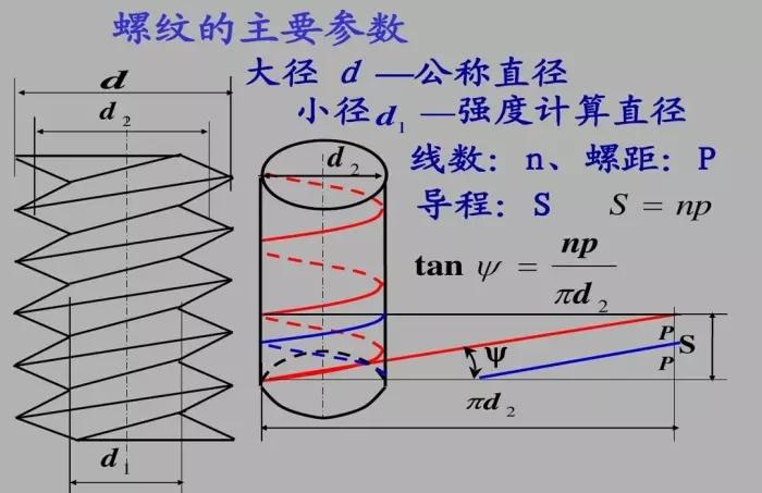 螺紋的標(biāo)準(zhǔn)（螺紋標(biāo)準(zhǔn)是怎么確定的）