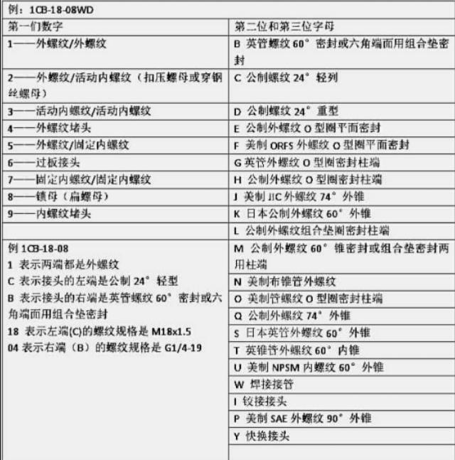 永華標(biāo)準(zhǔn)液壓管接頭過渡接頭規(guī)格（永華液壓管接頭標(biāo)準(zhǔn)規(guī)格型號）